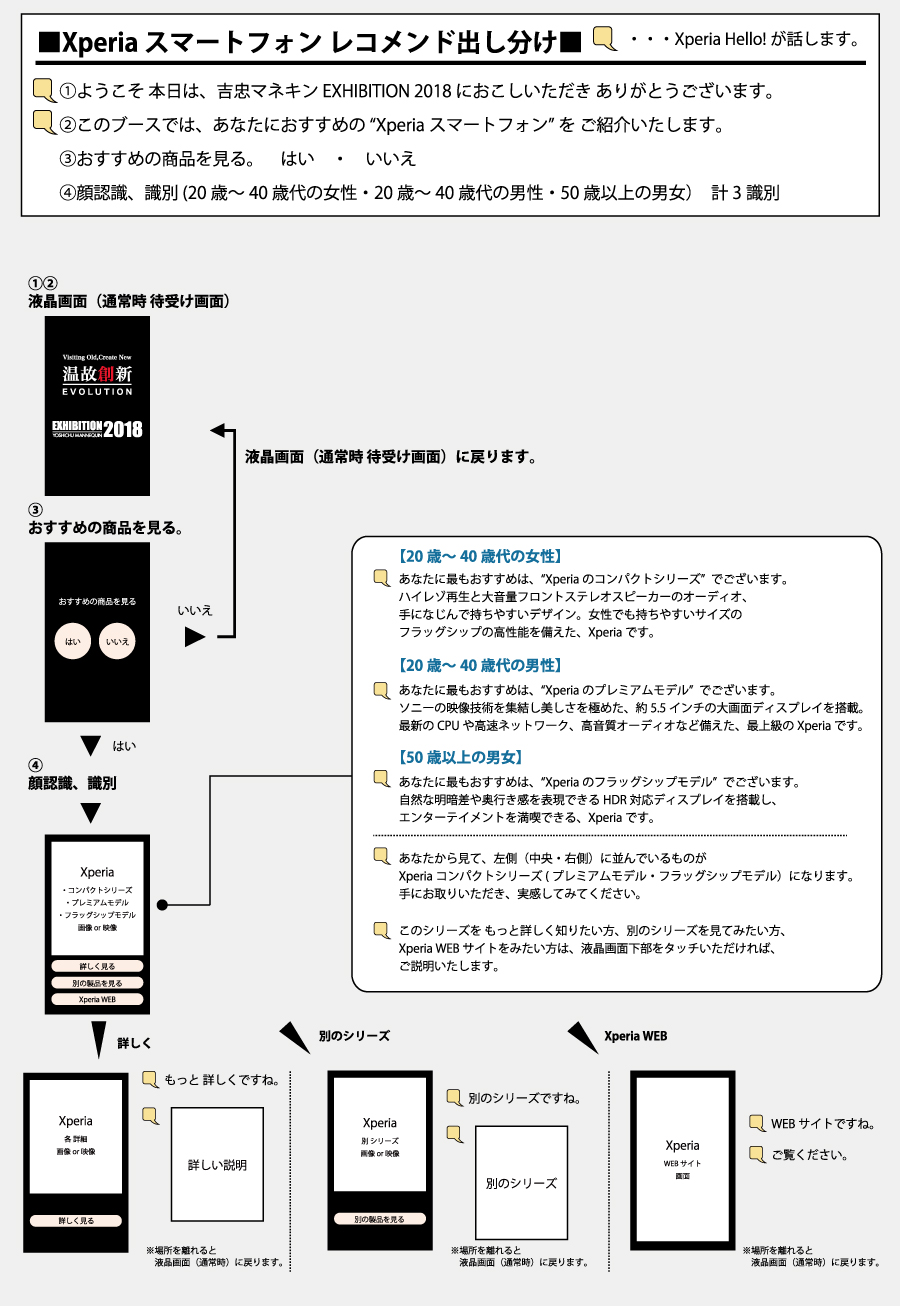 Xperiaスマートフォンレコメンド出し分け